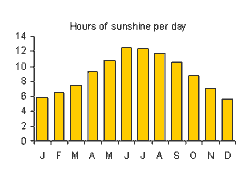 Cyprus Weather sunshine chart